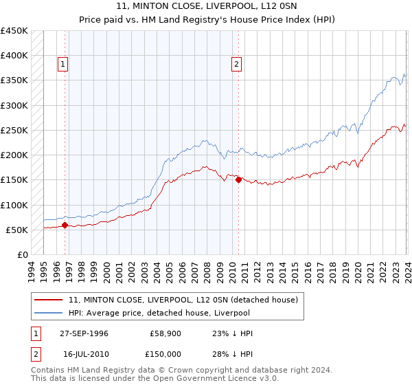 11, MINTON CLOSE, LIVERPOOL, L12 0SN: Price paid vs HM Land Registry's House Price Index