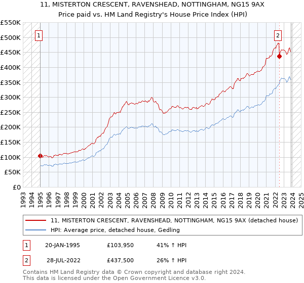 11, MISTERTON CRESCENT, RAVENSHEAD, NOTTINGHAM, NG15 9AX: Price paid vs HM Land Registry's House Price Index
