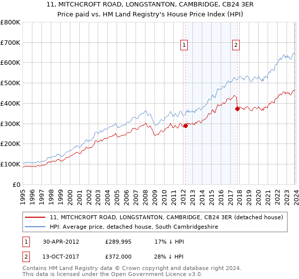 11, MITCHCROFT ROAD, LONGSTANTON, CAMBRIDGE, CB24 3ER: Price paid vs HM Land Registry's House Price Index