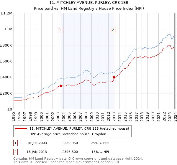 11, MITCHLEY AVENUE, PURLEY, CR8 1EB: Price paid vs HM Land Registry's House Price Index