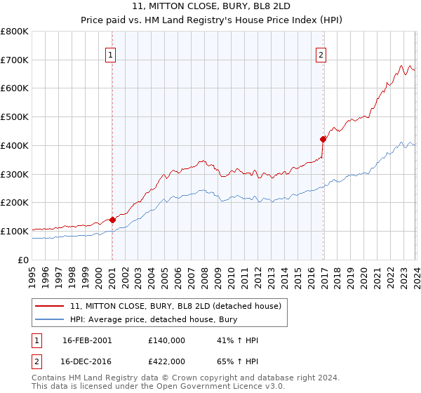 11, MITTON CLOSE, BURY, BL8 2LD: Price paid vs HM Land Registry's House Price Index
