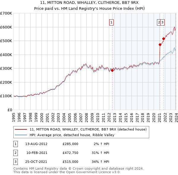 11, MITTON ROAD, WHALLEY, CLITHEROE, BB7 9RX: Price paid vs HM Land Registry's House Price Index