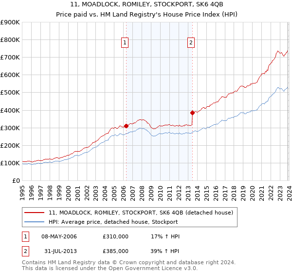 11, MOADLOCK, ROMILEY, STOCKPORT, SK6 4QB: Price paid vs HM Land Registry's House Price Index
