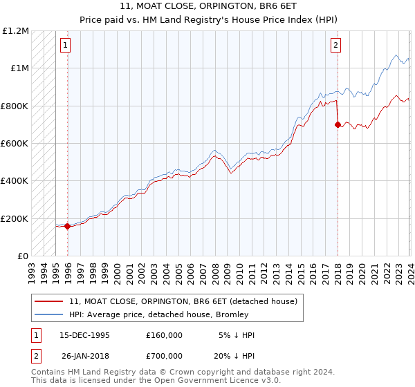 11, MOAT CLOSE, ORPINGTON, BR6 6ET: Price paid vs HM Land Registry's House Price Index