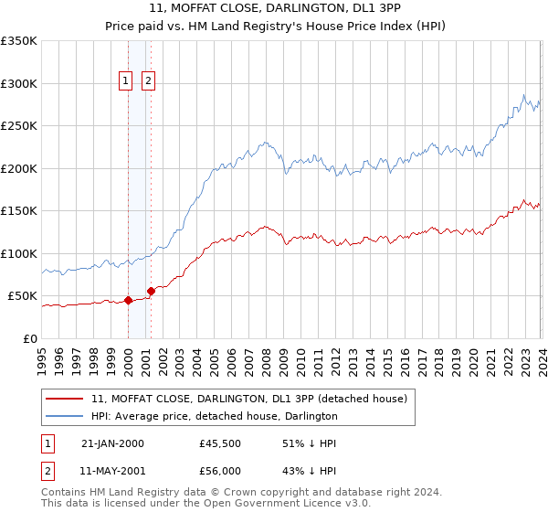 11, MOFFAT CLOSE, DARLINGTON, DL1 3PP: Price paid vs HM Land Registry's House Price Index