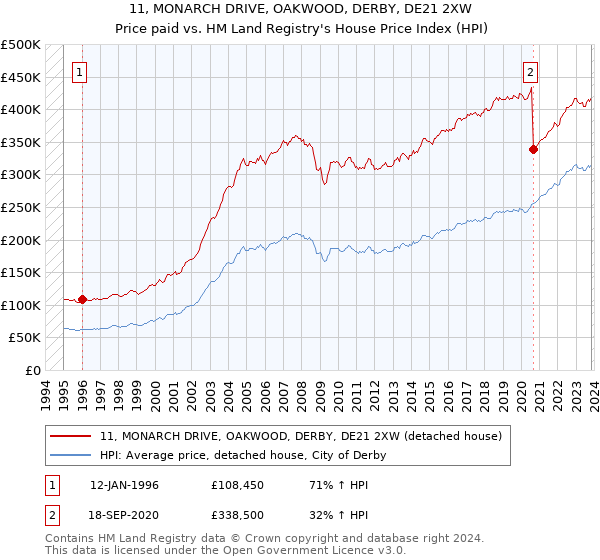 11, MONARCH DRIVE, OAKWOOD, DERBY, DE21 2XW: Price paid vs HM Land Registry's House Price Index