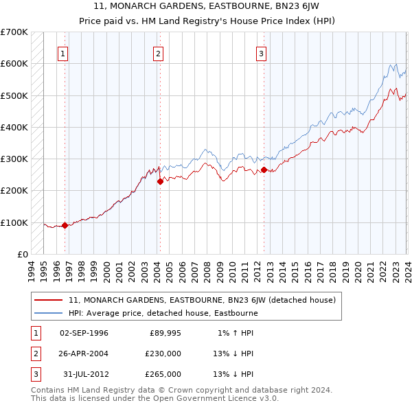 11, MONARCH GARDENS, EASTBOURNE, BN23 6JW: Price paid vs HM Land Registry's House Price Index
