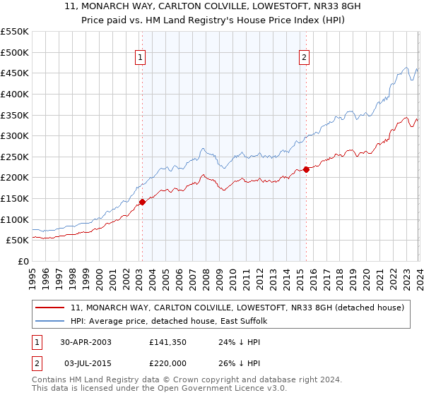 11, MONARCH WAY, CARLTON COLVILLE, LOWESTOFT, NR33 8GH: Price paid vs HM Land Registry's House Price Index