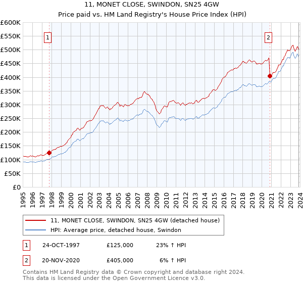 11, MONET CLOSE, SWINDON, SN25 4GW: Price paid vs HM Land Registry's House Price Index