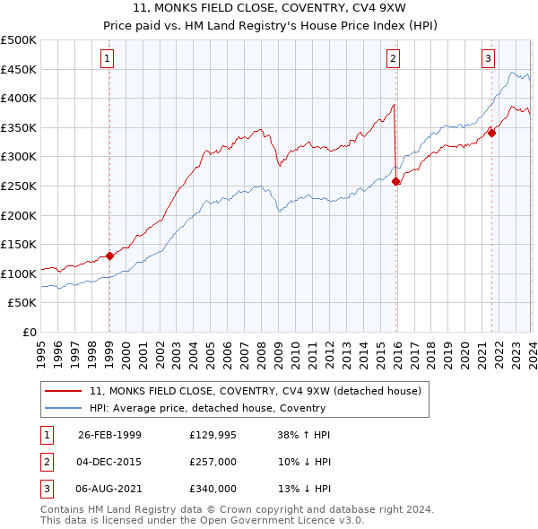 11, MONKS FIELD CLOSE, COVENTRY, CV4 9XW: Price paid vs HM Land Registry's House Price Index