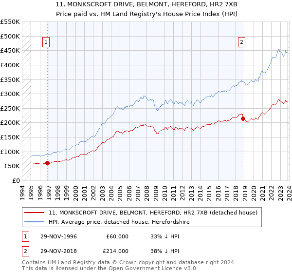 11, MONKSCROFT DRIVE, BELMONT, HEREFORD, HR2 7XB: Price paid vs HM Land Registry's House Price Index