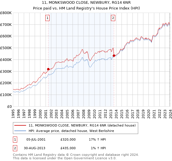 11, MONKSWOOD CLOSE, NEWBURY, RG14 6NR: Price paid vs HM Land Registry's House Price Index