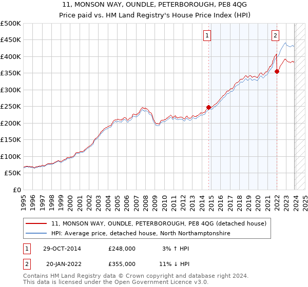 11, MONSON WAY, OUNDLE, PETERBOROUGH, PE8 4QG: Price paid vs HM Land Registry's House Price Index