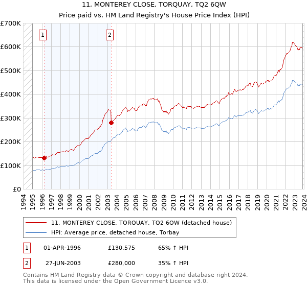 11, MONTEREY CLOSE, TORQUAY, TQ2 6QW: Price paid vs HM Land Registry's House Price Index