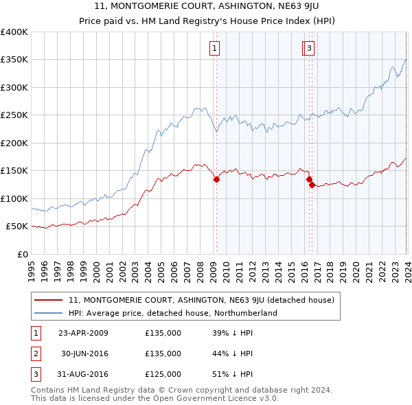 11, MONTGOMERIE COURT, ASHINGTON, NE63 9JU: Price paid vs HM Land Registry's House Price Index