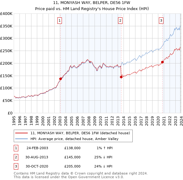 11, MONYASH WAY, BELPER, DE56 1FW: Price paid vs HM Land Registry's House Price Index
