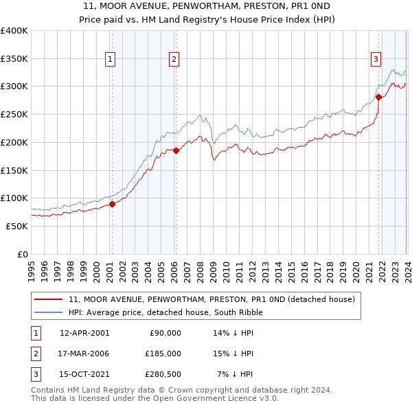 11, MOOR AVENUE, PENWORTHAM, PRESTON, PR1 0ND: Price paid vs HM Land Registry's House Price Index