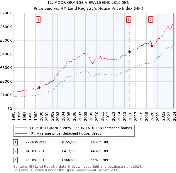 11, MOOR GRANGE VIEW, LEEDS, LS16 5BN: Price paid vs HM Land Registry's House Price Index
