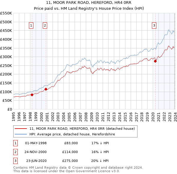 11, MOOR PARK ROAD, HEREFORD, HR4 0RR: Price paid vs HM Land Registry's House Price Index