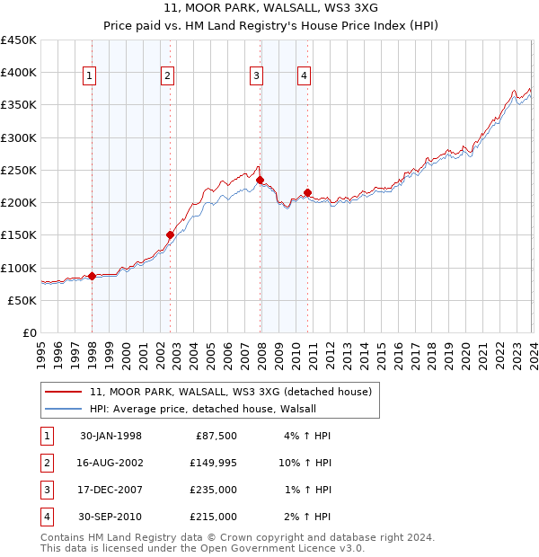 11, MOOR PARK, WALSALL, WS3 3XG: Price paid vs HM Land Registry's House Price Index
