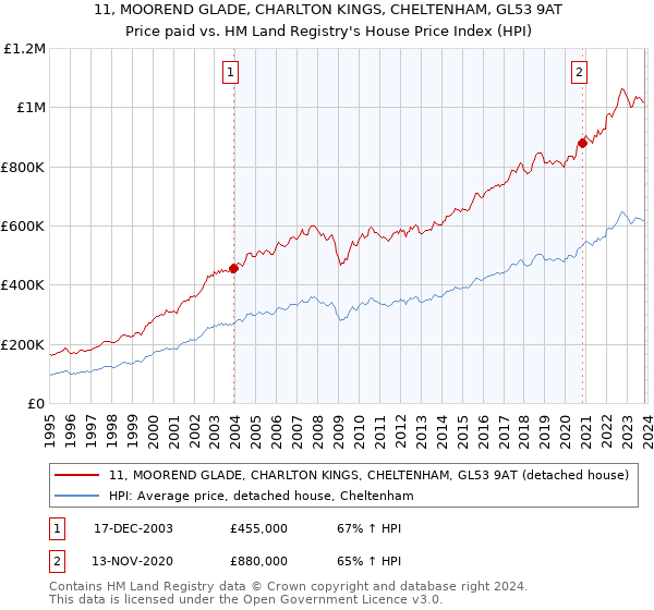 11, MOOREND GLADE, CHARLTON KINGS, CHELTENHAM, GL53 9AT: Price paid vs HM Land Registry's House Price Index