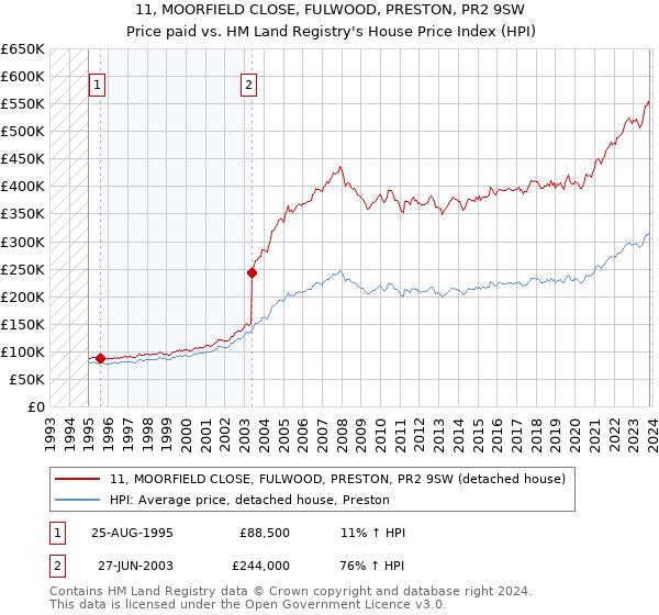 11, MOORFIELD CLOSE, FULWOOD, PRESTON, PR2 9SW: Price paid vs HM Land Registry's House Price Index