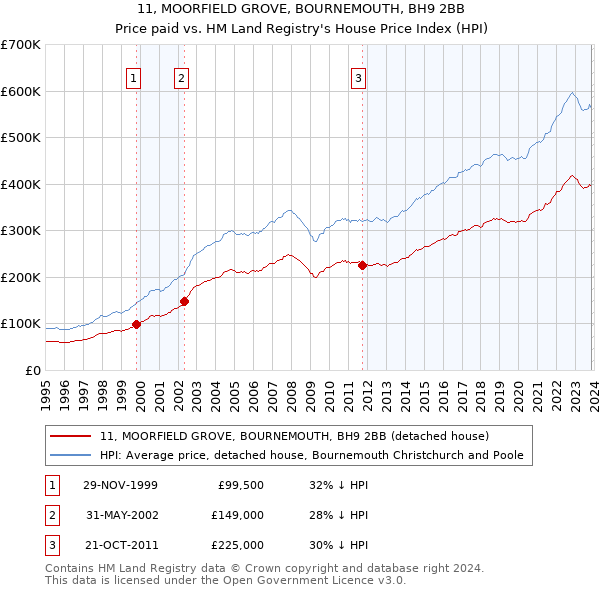11, MOORFIELD GROVE, BOURNEMOUTH, BH9 2BB: Price paid vs HM Land Registry's House Price Index