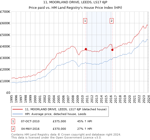 11, MOORLAND DRIVE, LEEDS, LS17 6JP: Price paid vs HM Land Registry's House Price Index