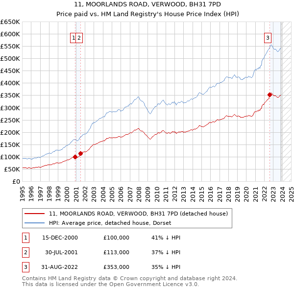 11, MOORLANDS ROAD, VERWOOD, BH31 7PD: Price paid vs HM Land Registry's House Price Index