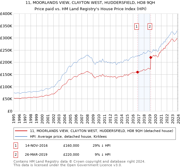 11, MOORLANDS VIEW, CLAYTON WEST, HUDDERSFIELD, HD8 9QH: Price paid vs HM Land Registry's House Price Index