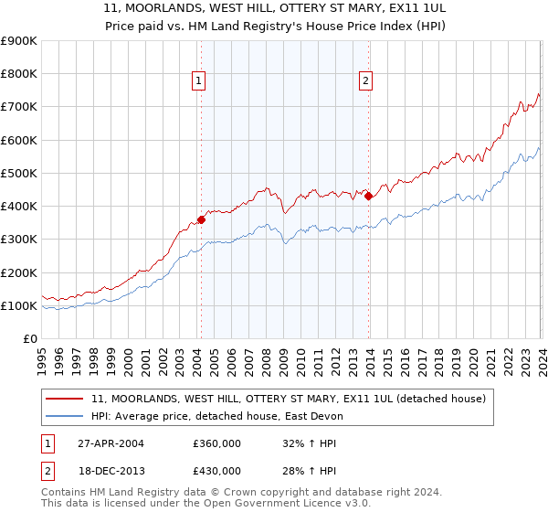 11, MOORLANDS, WEST HILL, OTTERY ST MARY, EX11 1UL: Price paid vs HM Land Registry's House Price Index