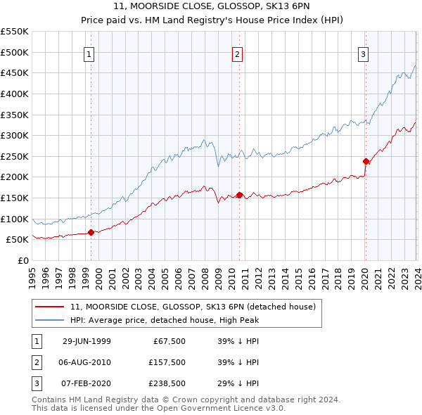11, MOORSIDE CLOSE, GLOSSOP, SK13 6PN: Price paid vs HM Land Registry's House Price Index