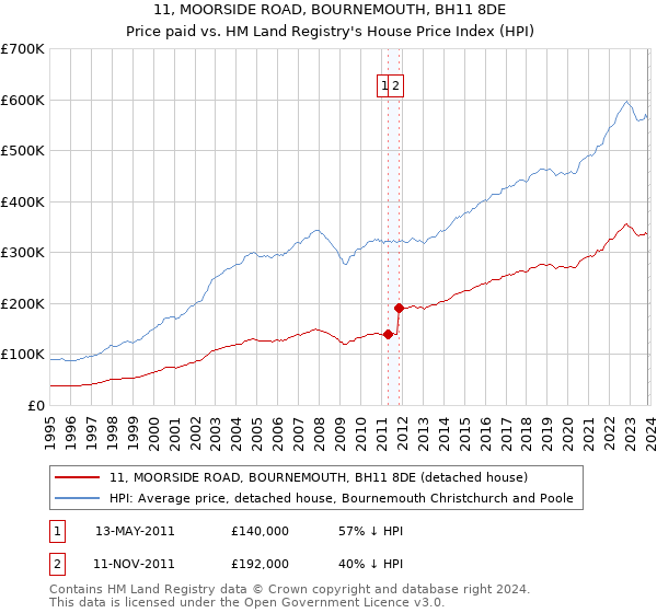 11, MOORSIDE ROAD, BOURNEMOUTH, BH11 8DE: Price paid vs HM Land Registry's House Price Index