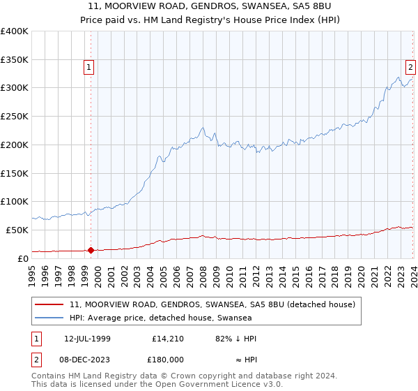 11, MOORVIEW ROAD, GENDROS, SWANSEA, SA5 8BU: Price paid vs HM Land Registry's House Price Index