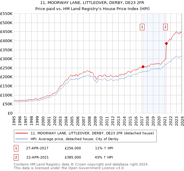 11, MOORWAY LANE, LITTLEOVER, DERBY, DE23 2FR: Price paid vs HM Land Registry's House Price Index