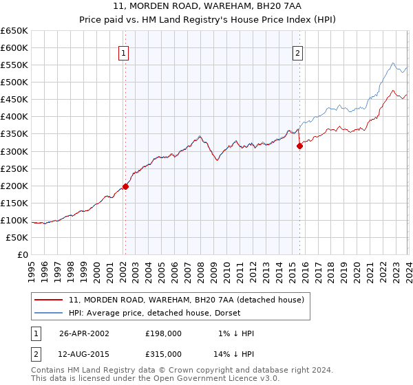 11, MORDEN ROAD, WAREHAM, BH20 7AA: Price paid vs HM Land Registry's House Price Index