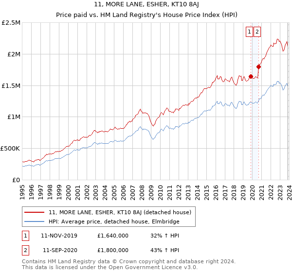 11, MORE LANE, ESHER, KT10 8AJ: Price paid vs HM Land Registry's House Price Index