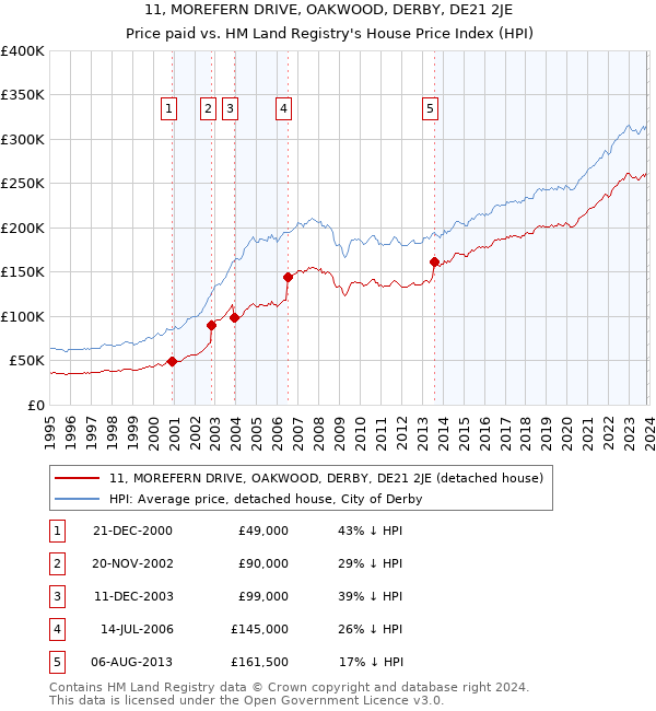 11, MOREFERN DRIVE, OAKWOOD, DERBY, DE21 2JE: Price paid vs HM Land Registry's House Price Index