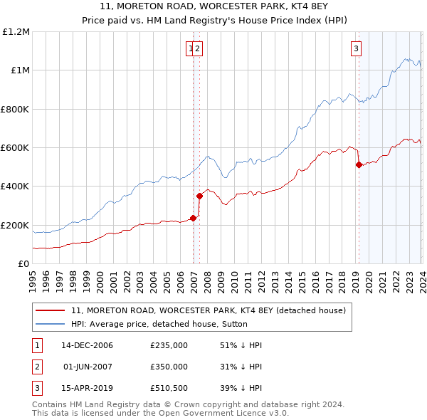 11, MORETON ROAD, WORCESTER PARK, KT4 8EY: Price paid vs HM Land Registry's House Price Index