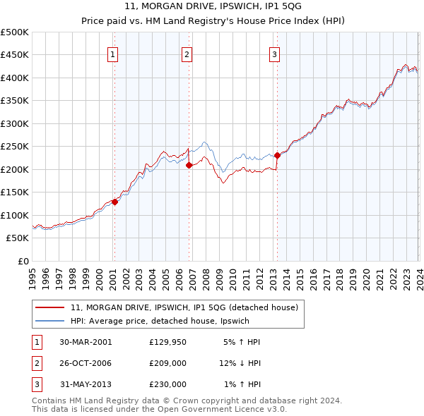 11, MORGAN DRIVE, IPSWICH, IP1 5QG: Price paid vs HM Land Registry's House Price Index
