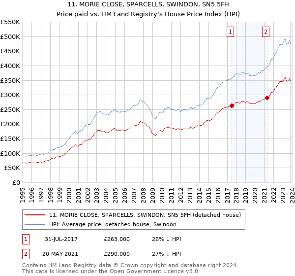 11, MORIE CLOSE, SPARCELLS, SWINDON, SN5 5FH: Price paid vs HM Land Registry's House Price Index