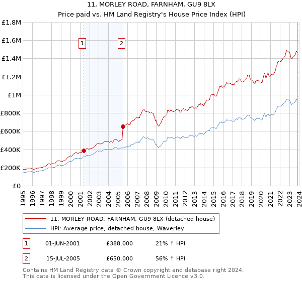 11, MORLEY ROAD, FARNHAM, GU9 8LX: Price paid vs HM Land Registry's House Price Index