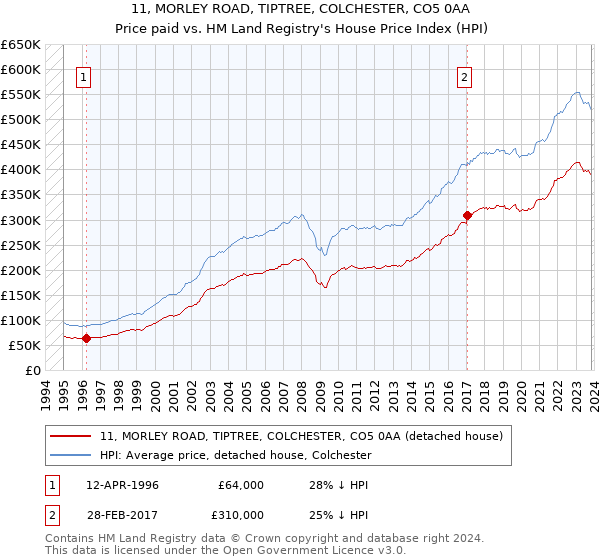 11, MORLEY ROAD, TIPTREE, COLCHESTER, CO5 0AA: Price paid vs HM Land Registry's House Price Index