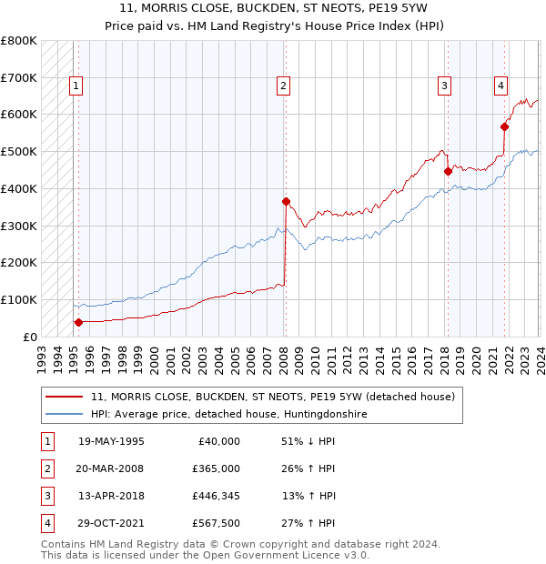 11, MORRIS CLOSE, BUCKDEN, ST NEOTS, PE19 5YW: Price paid vs HM Land Registry's House Price Index