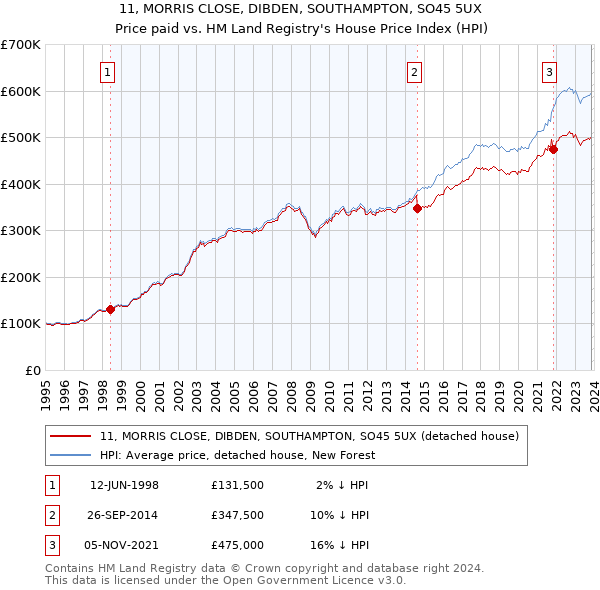 11, MORRIS CLOSE, DIBDEN, SOUTHAMPTON, SO45 5UX: Price paid vs HM Land Registry's House Price Index