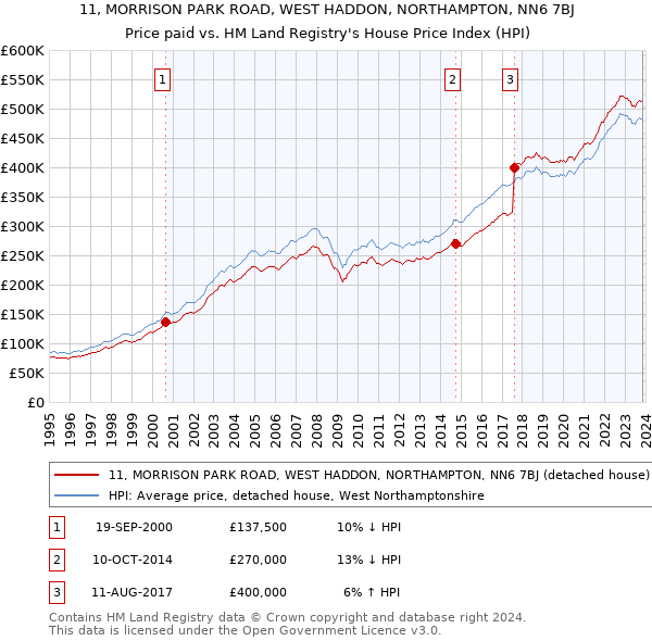 11, MORRISON PARK ROAD, WEST HADDON, NORTHAMPTON, NN6 7BJ: Price paid vs HM Land Registry's House Price Index