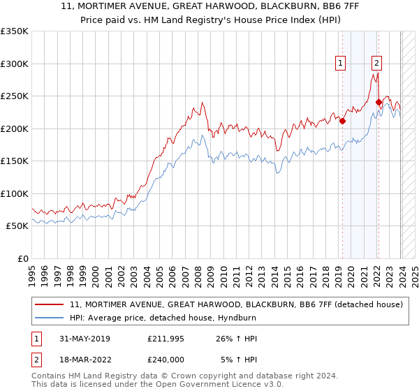 11, MORTIMER AVENUE, GREAT HARWOOD, BLACKBURN, BB6 7FF: Price paid vs HM Land Registry's House Price Index