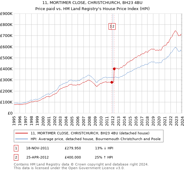 11, MORTIMER CLOSE, CHRISTCHURCH, BH23 4BU: Price paid vs HM Land Registry's House Price Index
