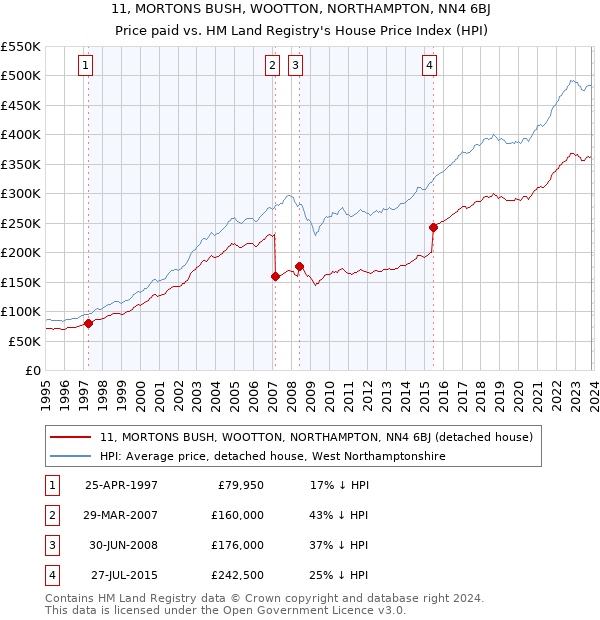 11, MORTONS BUSH, WOOTTON, NORTHAMPTON, NN4 6BJ: Price paid vs HM Land Registry's House Price Index