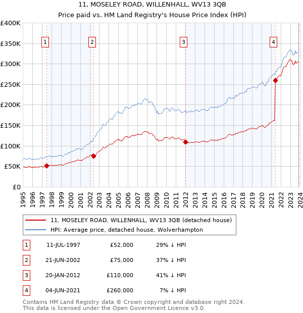 11, MOSELEY ROAD, WILLENHALL, WV13 3QB: Price paid vs HM Land Registry's House Price Index